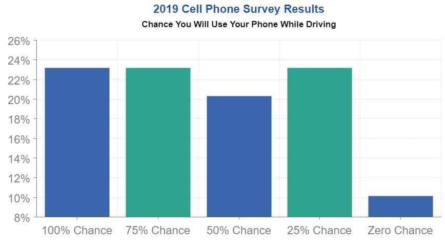 chance of cell phone use while driving