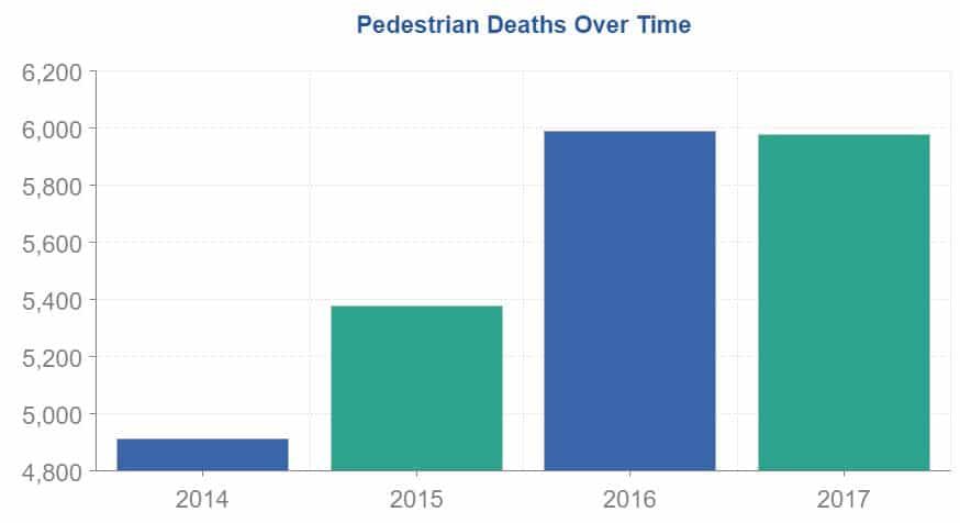 distracted driving pedestrian deaths