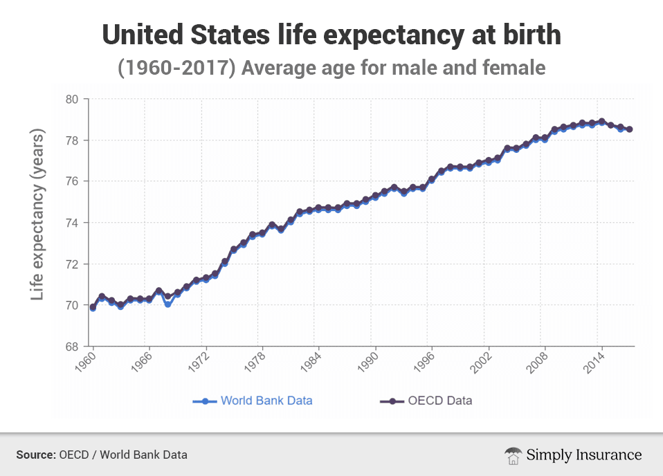 fig 0 us life expectancy at birth 1960 2017