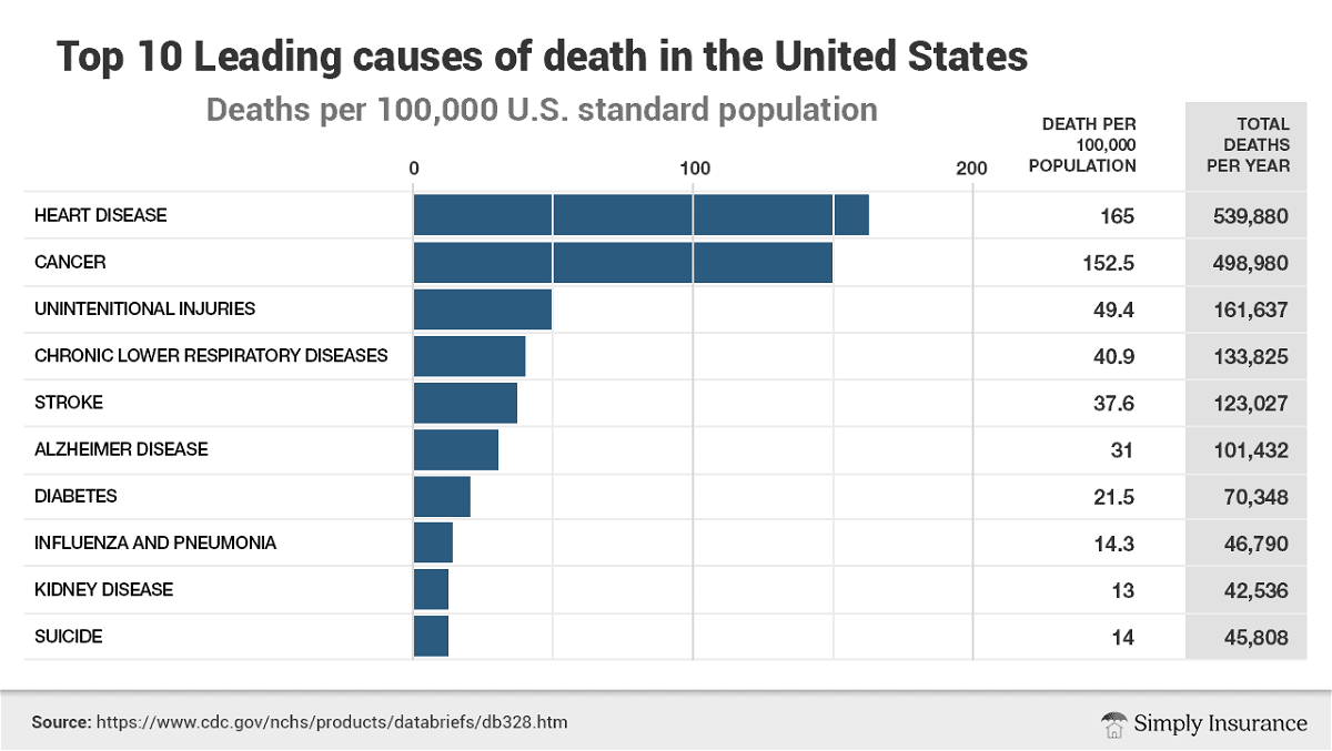fig 3 top 10 cause of death united states