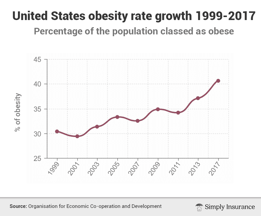 fig 4 usa obesity rates over time